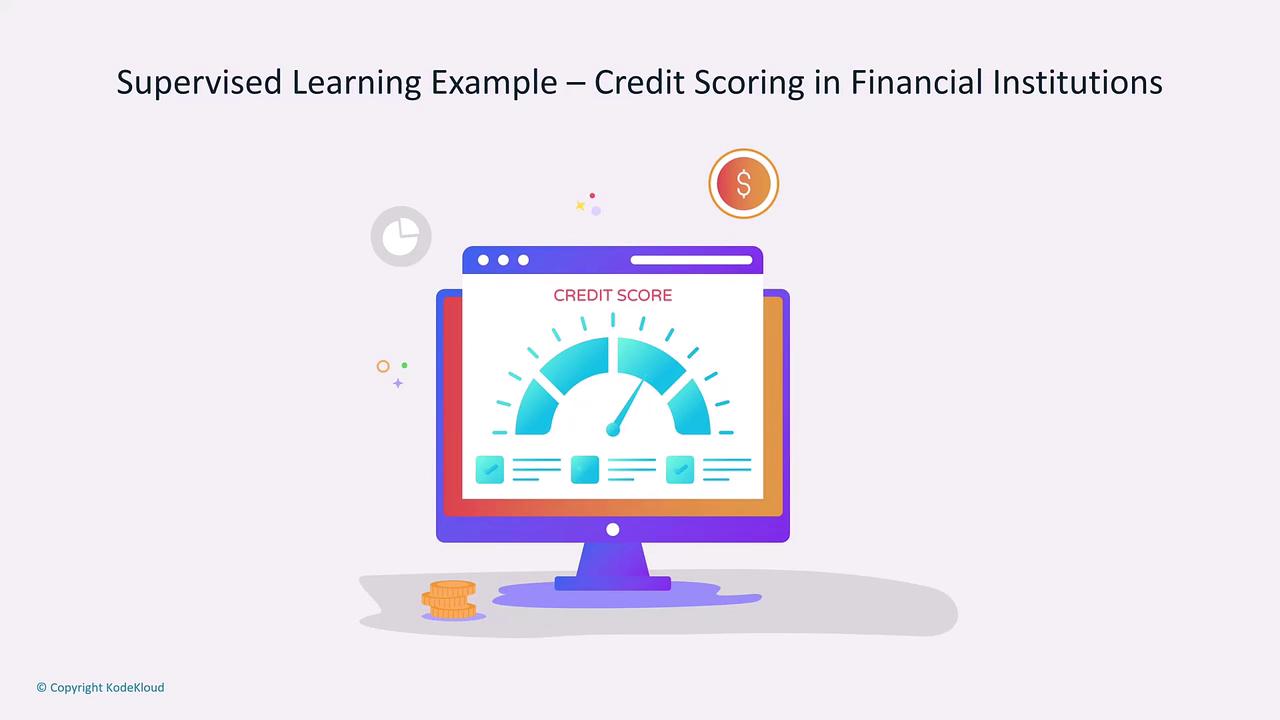 The image illustrates a computer screen displaying a credit score gauge, representing a supervised learning example in financial institutions. It includes icons of a clock and a dollar sign, with coins at the base of the screen.