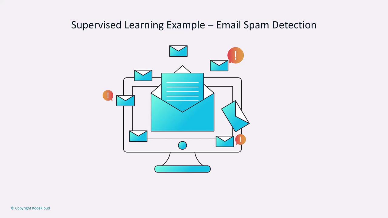 The image illustrates a computer screen with envelopes and exclamation marks, representing email spam detection in a supervised learning context.