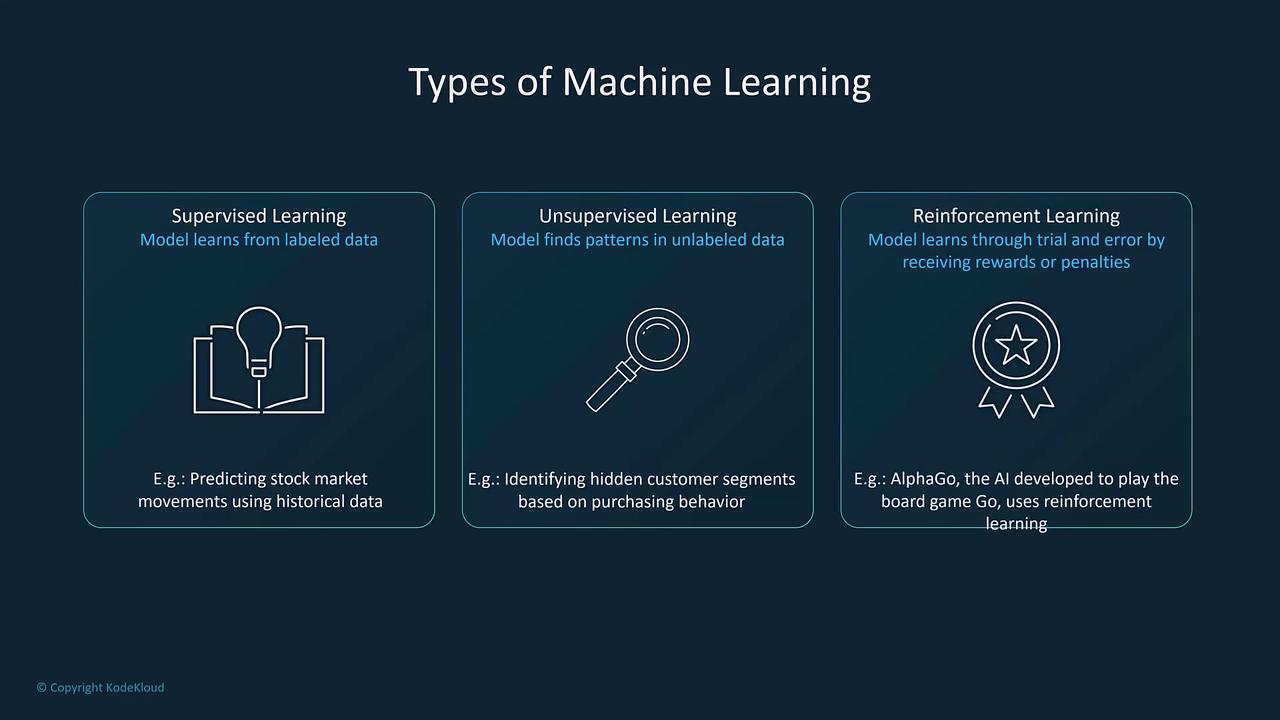 The image describes three types of machine learning: supervised learning, unsupervised learning, and reinforcement learning, each with a brief explanation and example.