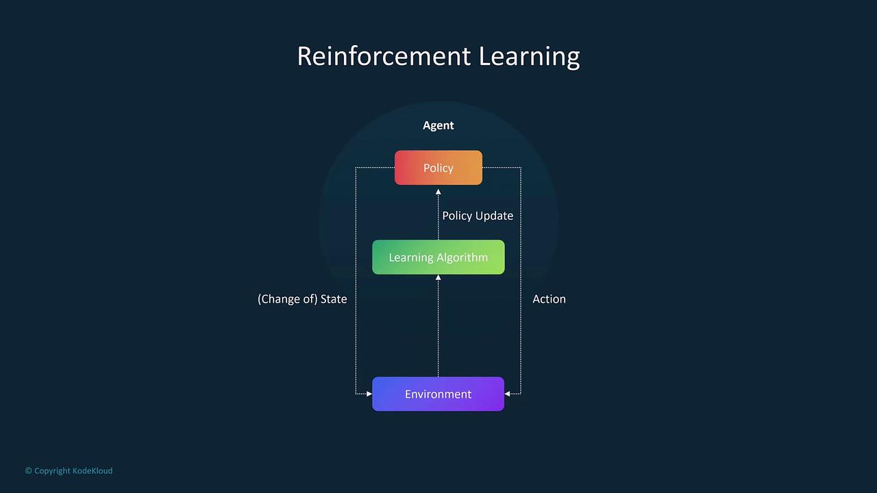 The image is a diagram illustrating the concept of reinforcement learning, showing the interaction between an agent's policy, learning algorithm, and environment. It highlights the flow of actions, state changes, and policy updates.