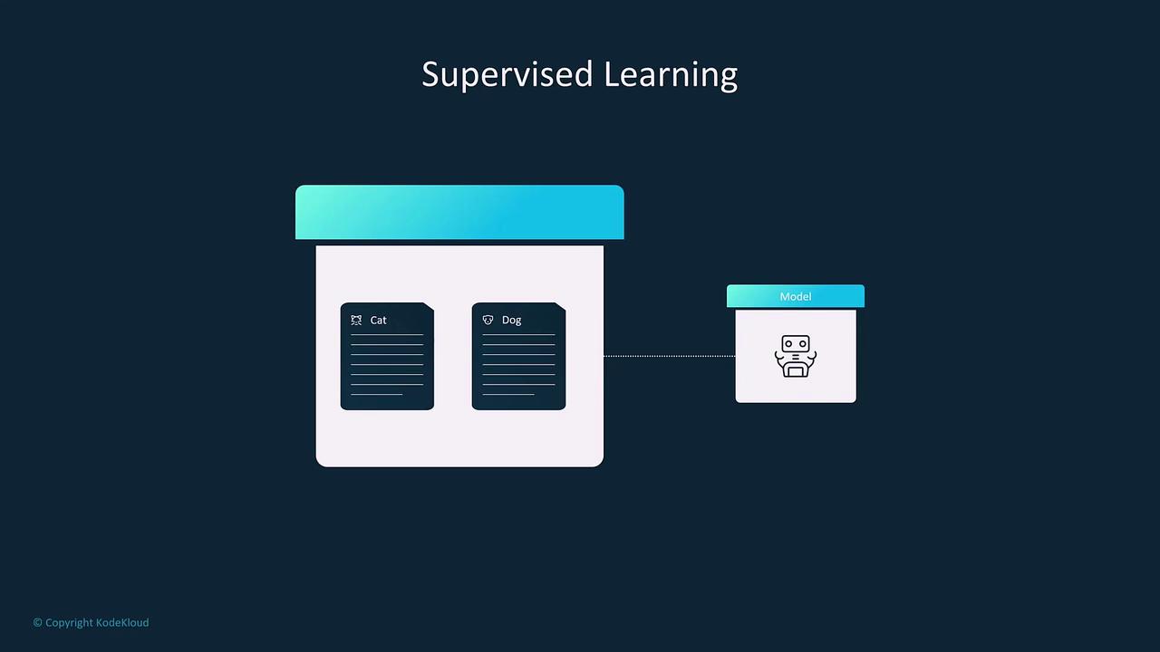 The image illustrates a concept of supervised learning, showing labeled data for "Cat" and "Dog" being used to train a model.