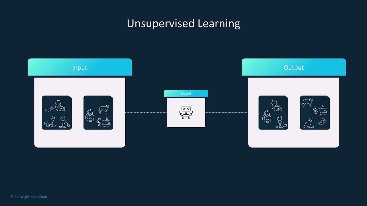 The image illustrates a diagram of unsupervised learning, showing an input of various animal images processed by a model, resulting in an output of grouped images.