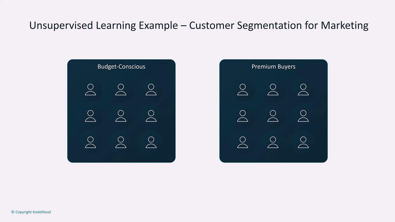 The image illustrates an example of unsupervised learning for customer segmentation in marketing, dividing customers into "Budget-Conscious" and "Premium Buyers" groups. Each group contains icons representing individual customers.