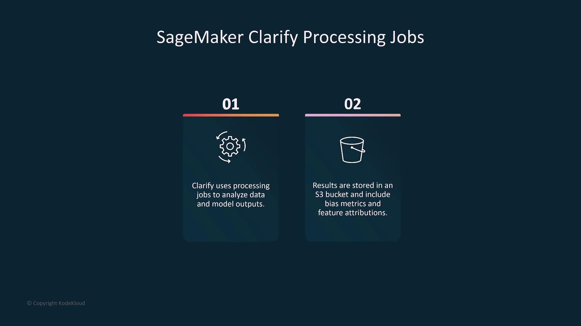 The image explains SageMaker Clarify Processing Jobs, highlighting that Clarify uses processing jobs to analyze data and model outputs, and results are stored in an S3 bucket with bias metrics and feature attributions.
