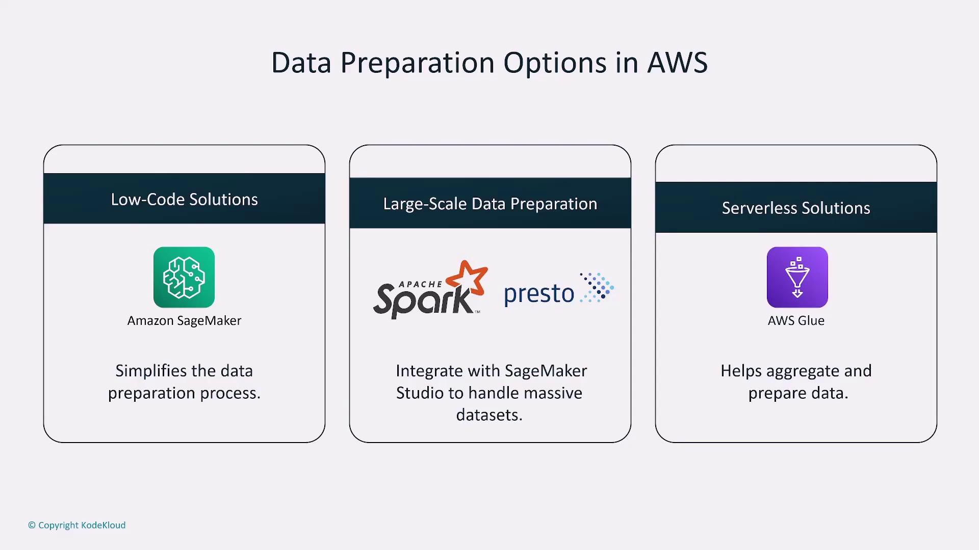 The image outlines data preparation options in AWS, featuring low-code solutions with Amazon SageMaker, large-scale data preparation with Apache Spark and Presto, and serverless solutions with AWS Glue.