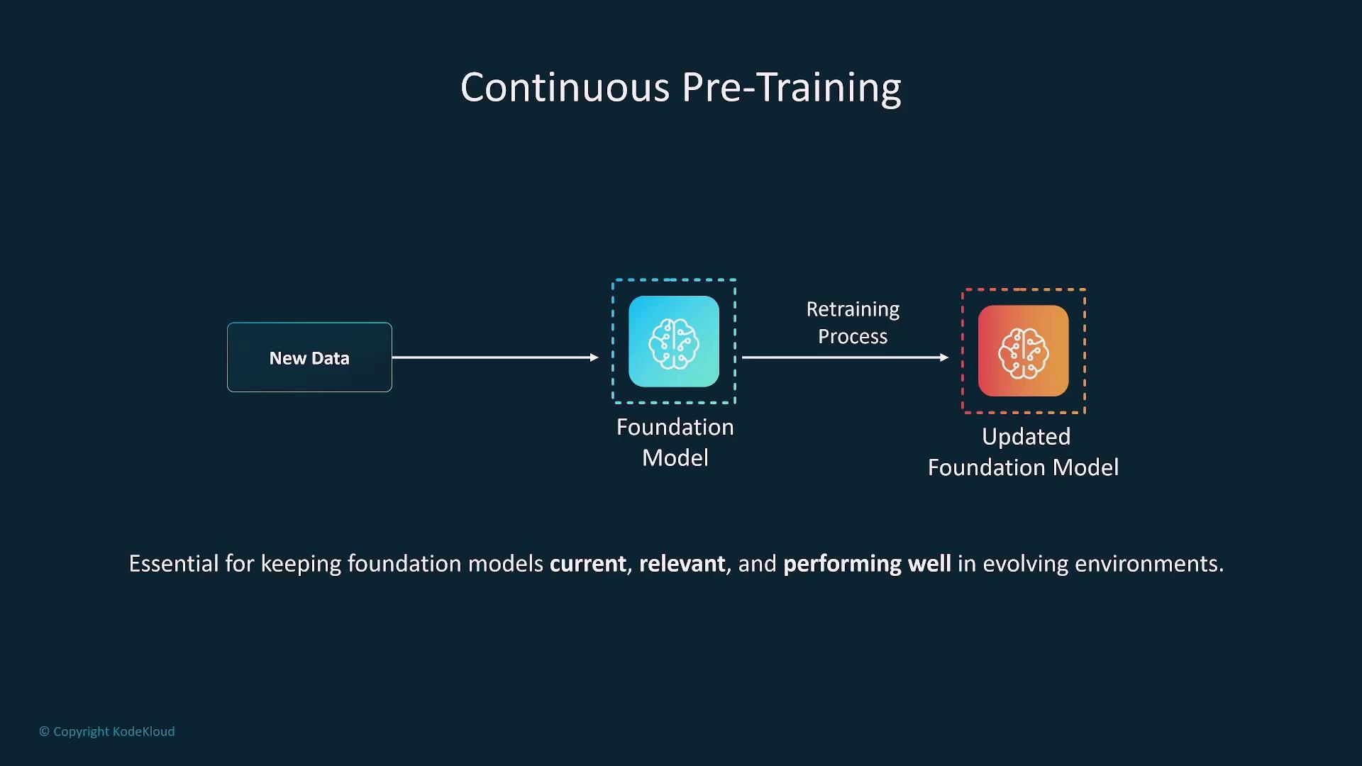 The image illustrates a process of continuous pre-training, showing how new data is used to update a foundation model through a retraining process, resulting in an updated foundation model. It emphasizes the importance of keeping models current, relevant, and well-performing.
