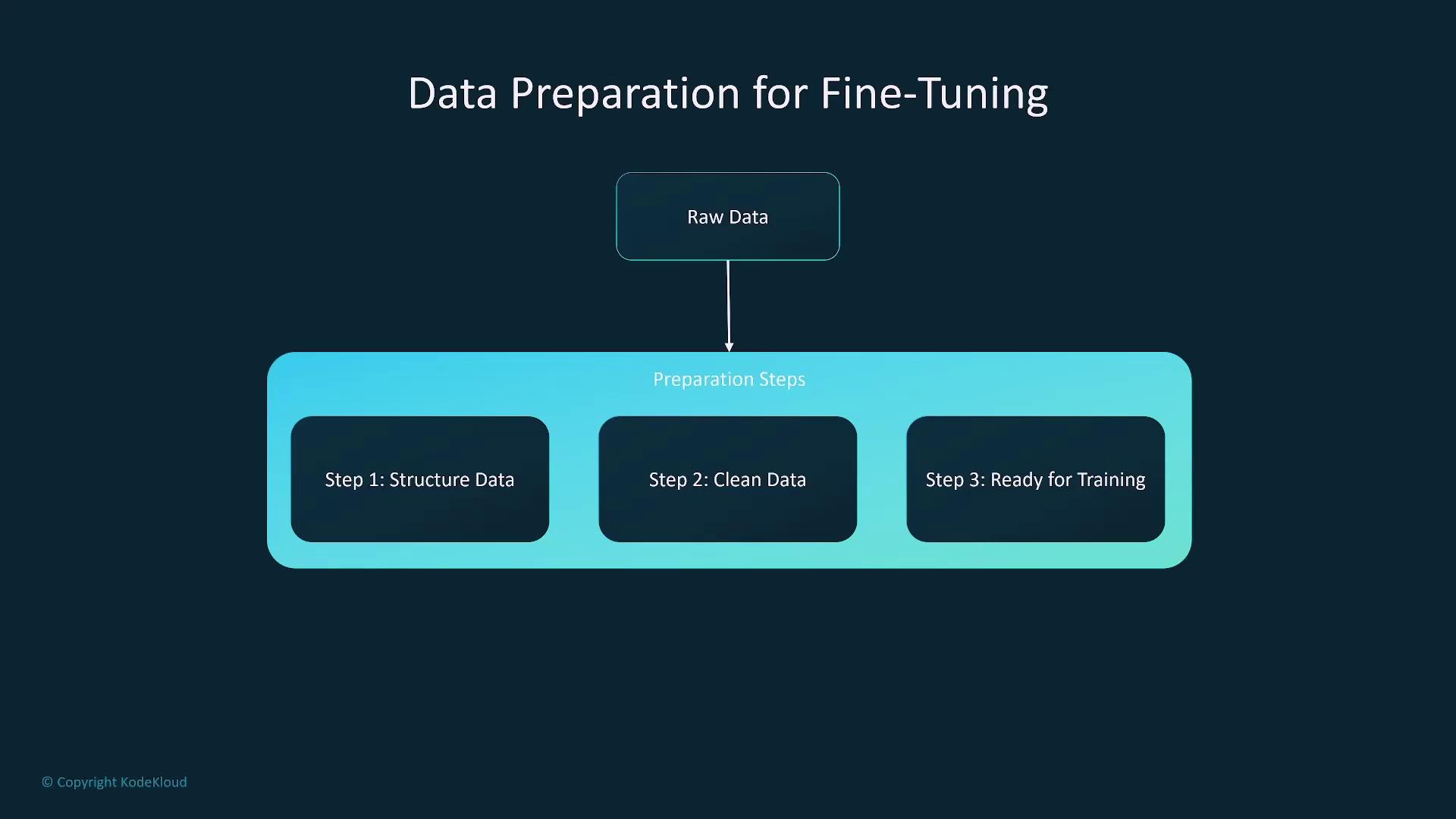 The image is a flowchart titled "Data Preparation for Fine-Tuning," showing steps from raw data to being ready for training: structuring, cleaning, and preparing data.