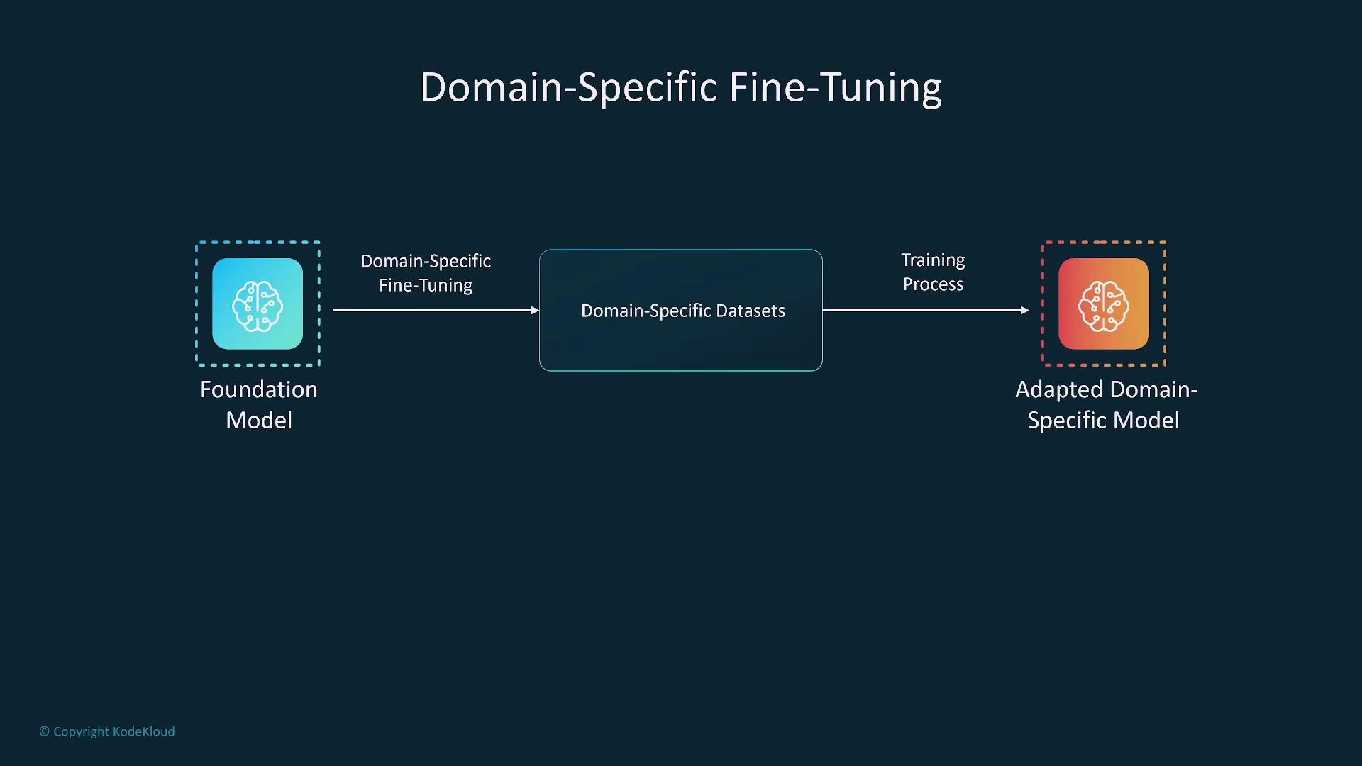 The image illustrates the process of domain-specific fine-tuning, showing a foundation model being fine-tuned with domain-specific datasets to create an adapted domain-specific model.