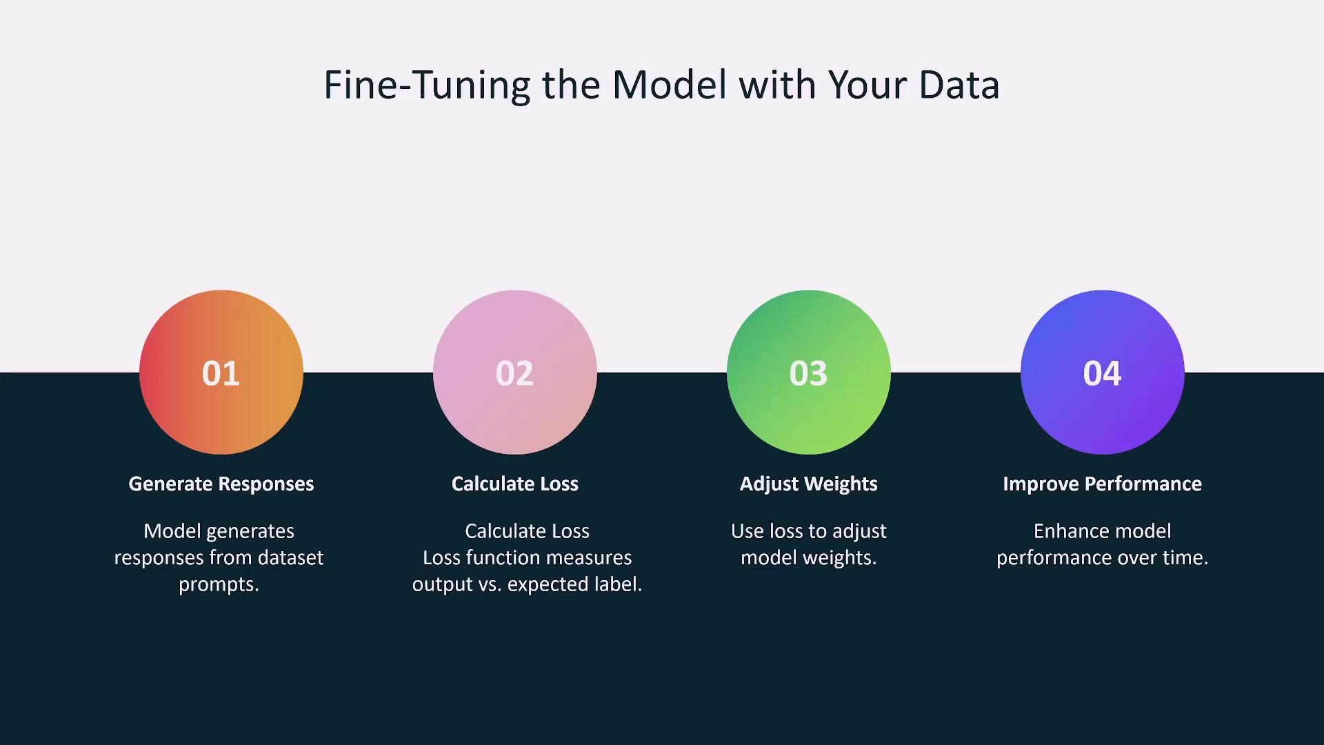 The image outlines a four-step process for fine-tuning a model with data: generating responses, calculating loss, adjusting weights, and improving performance. Each step is represented with a colored circle and a brief description.