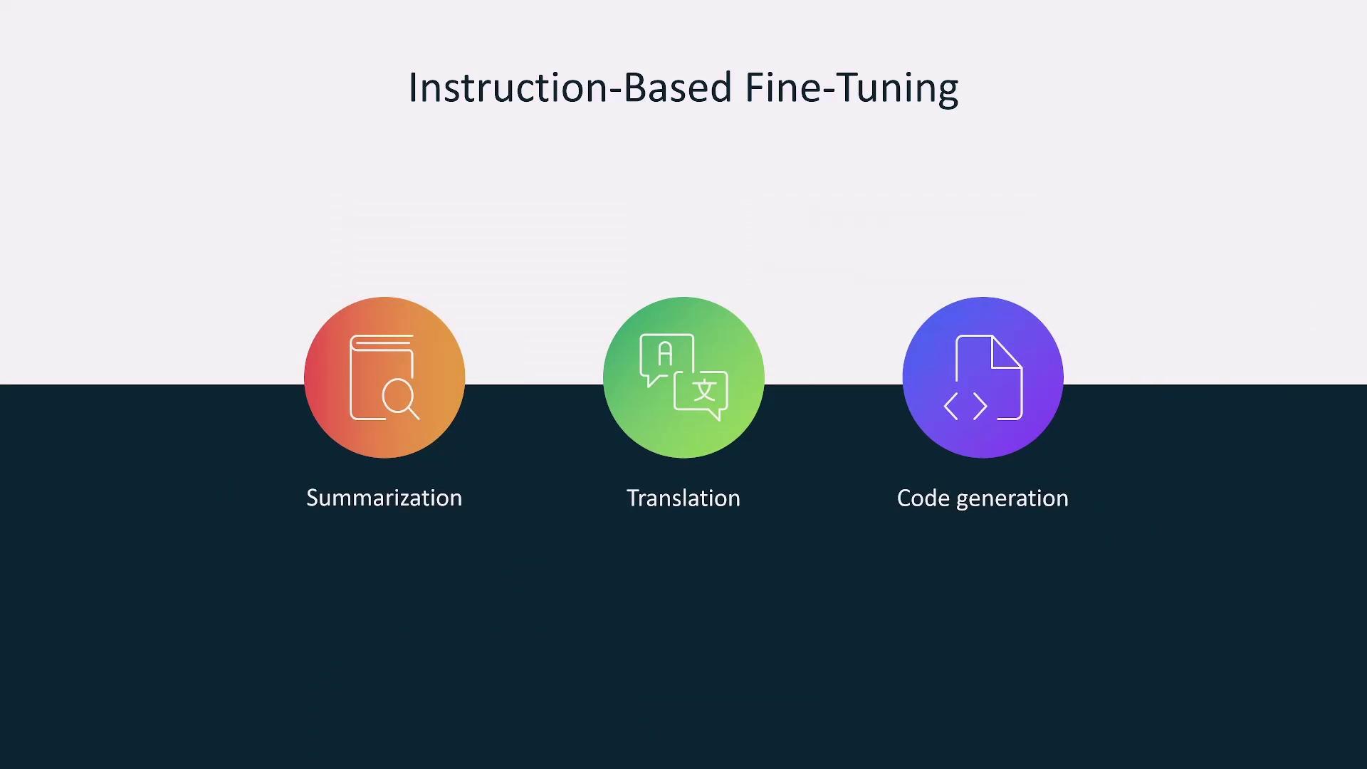 The image illustrates "Instruction-Based Fine-Tuning" with icons representing summarization, translation, and code generation.