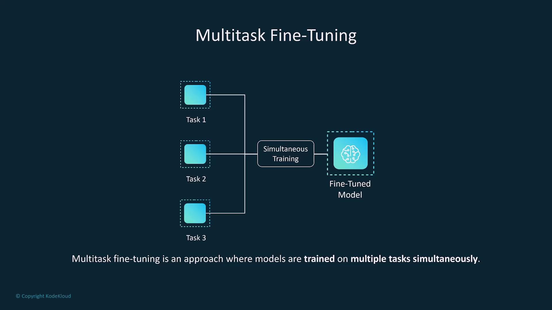 The image illustrates the concept of multitask fine-tuning, showing multiple tasks being trained simultaneously to create a fine-tuned model. It includes a brief explanation of the approach.