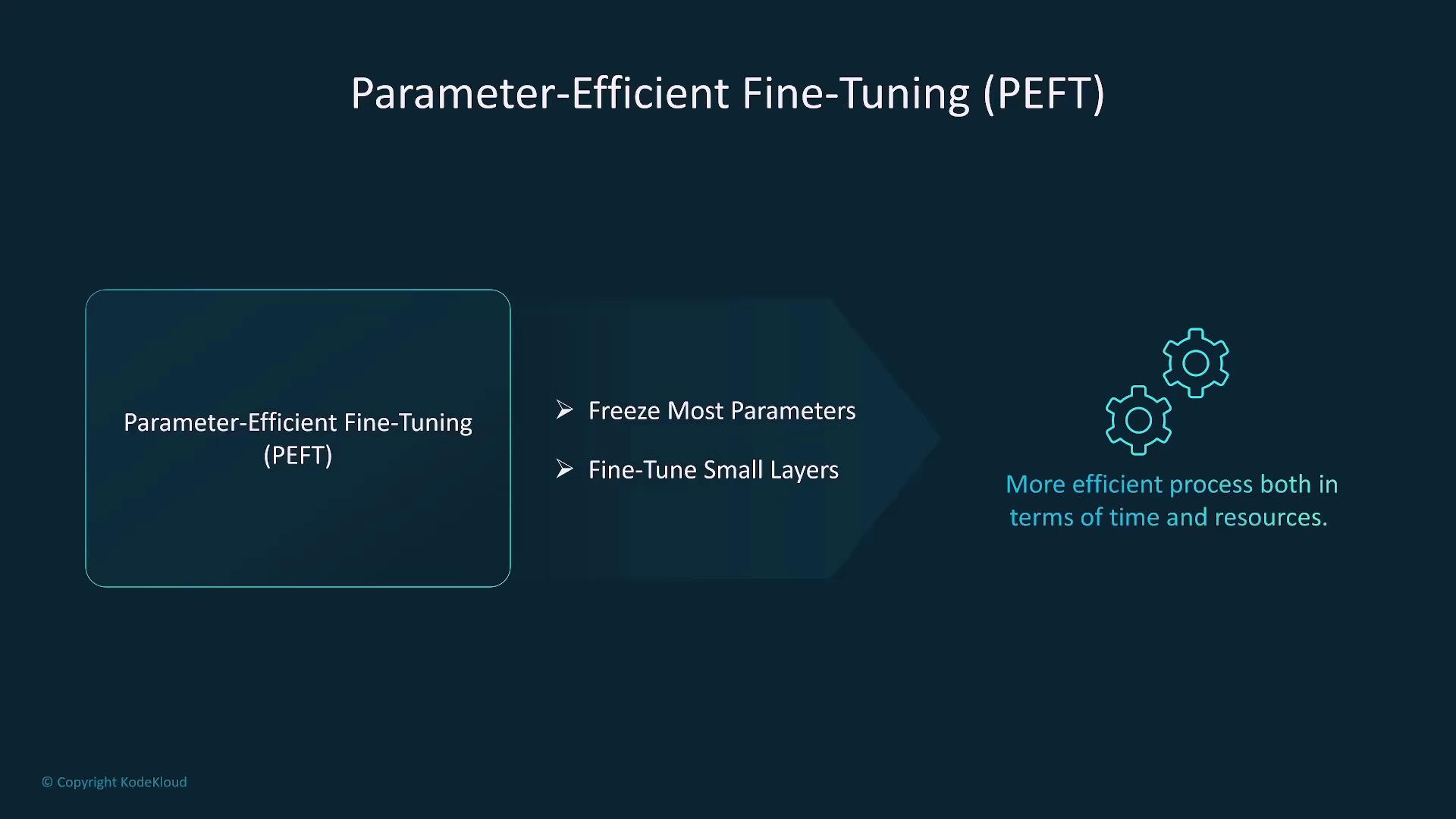 The image illustrates the concept of Parameter-Efficient Fine-Tuning (PEFT), highlighting the process of freezing most parameters and fine-tuning small layers for efficiency in time and resources.