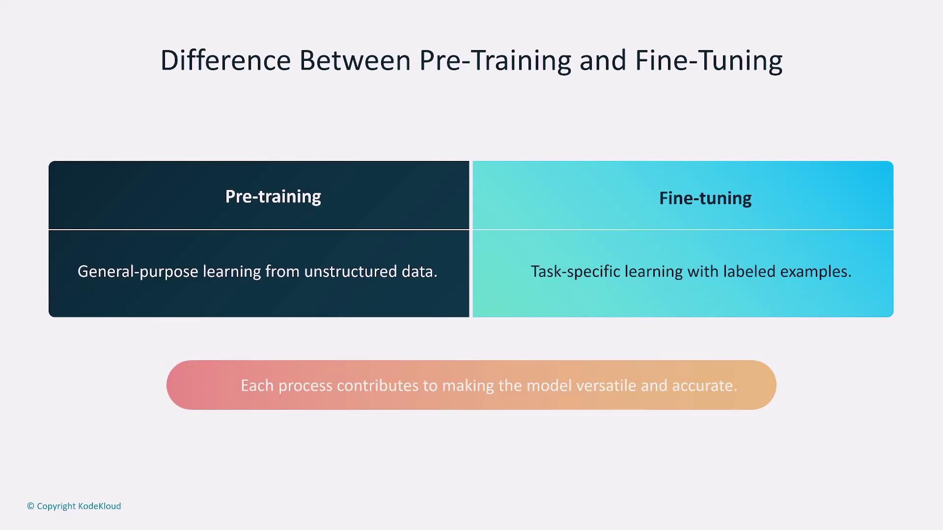 The image explains the difference between pre-training and fine-tuning, highlighting that pre-training involves general-purpose learning from unstructured data, while fine-tuning involves task-specific learning with labeled examples.