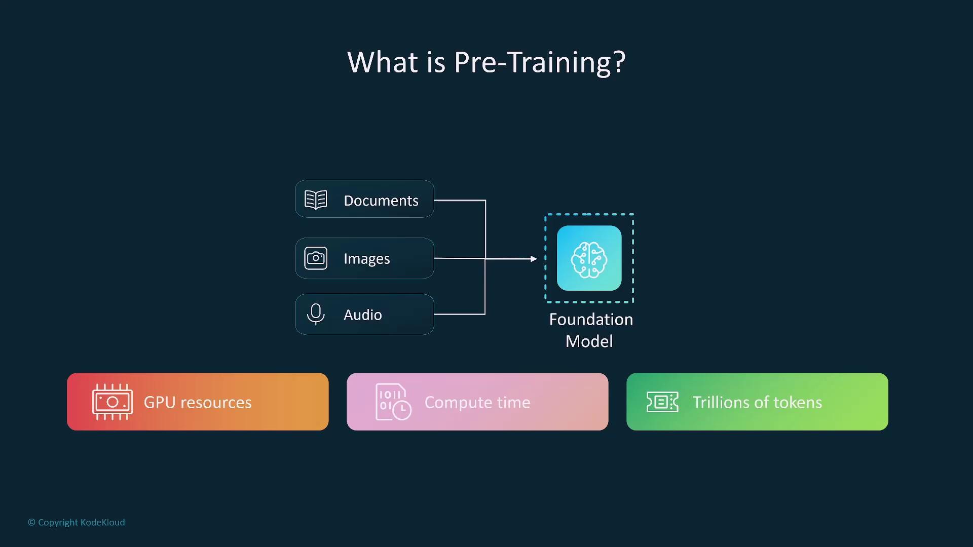 The image explains pre-training, showing how documents, images, and audio contribute to a foundation model, requiring GPU resources, compute time, and trillions of tokens.