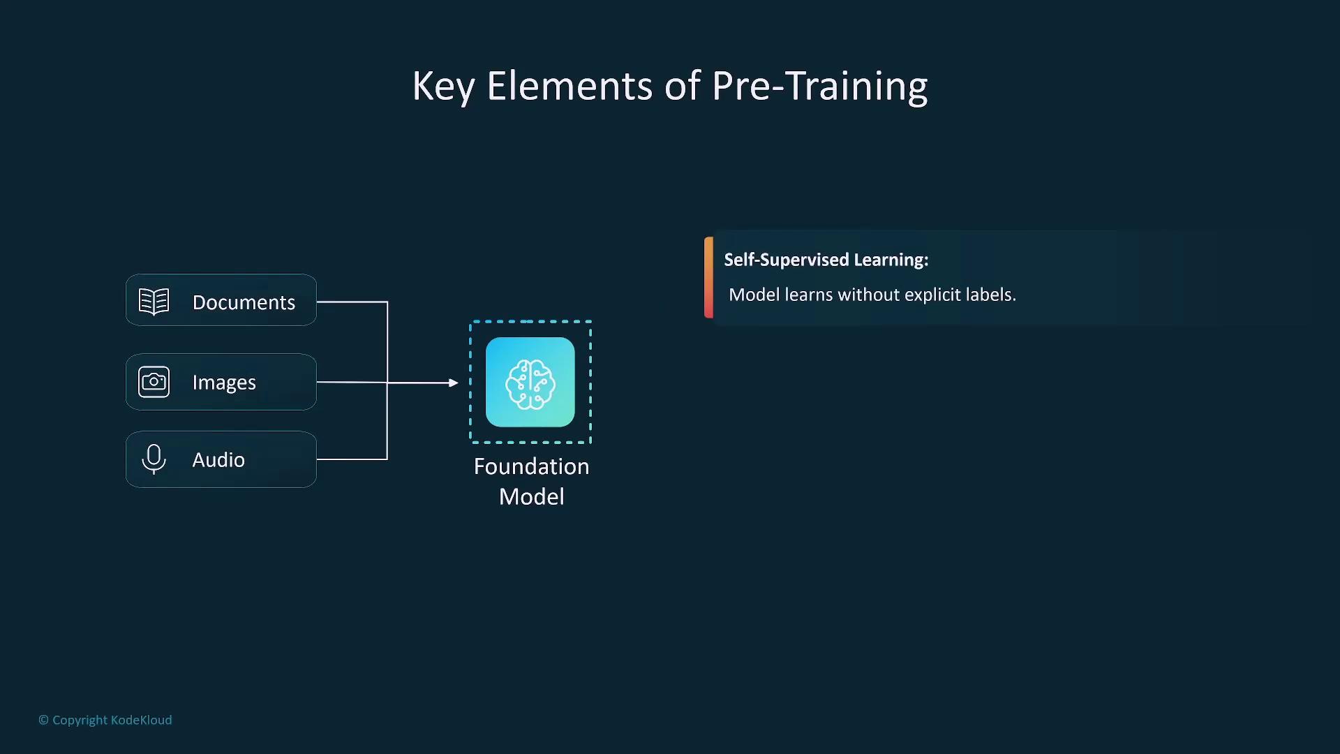 The image illustrates the key elements of pre-training, showing how documents, images, and audio feed into a foundation model, which uses self-supervised learning to learn without explicit labels.