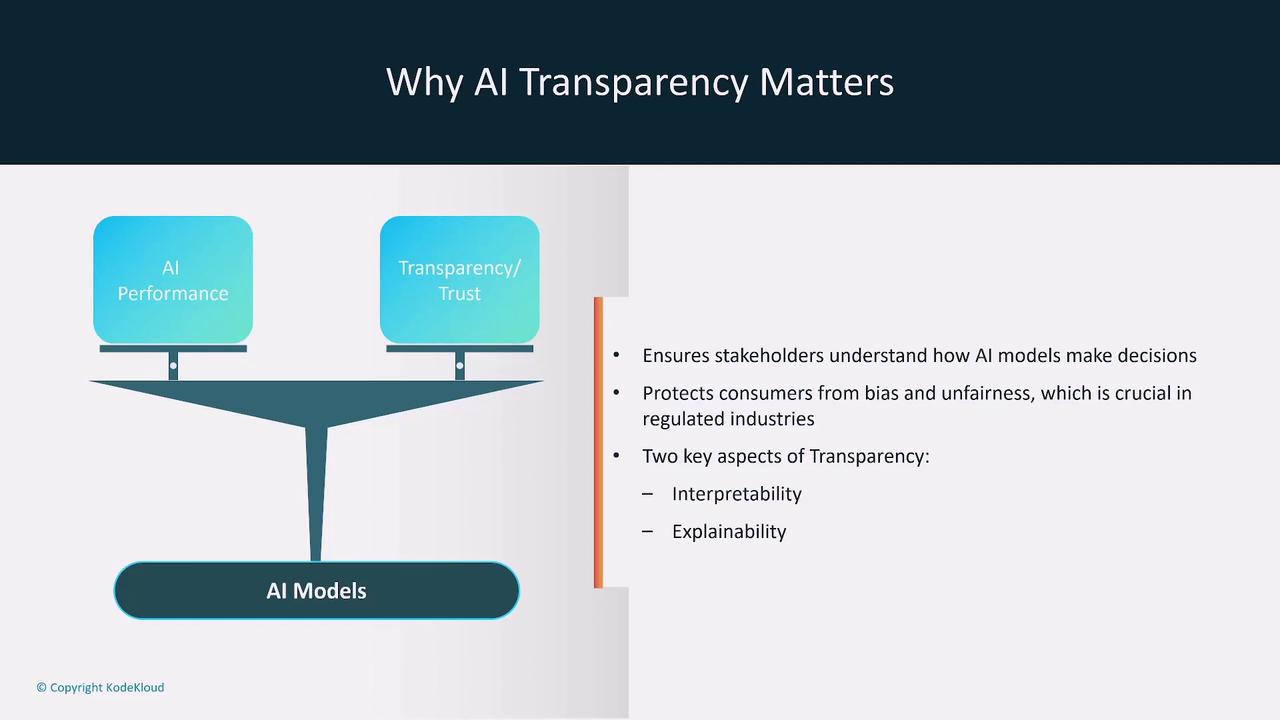 The image illustrates the importance of AI transparency, balancing AI performance with transparency and trust, and highlights key aspects like interpretability and explainability.