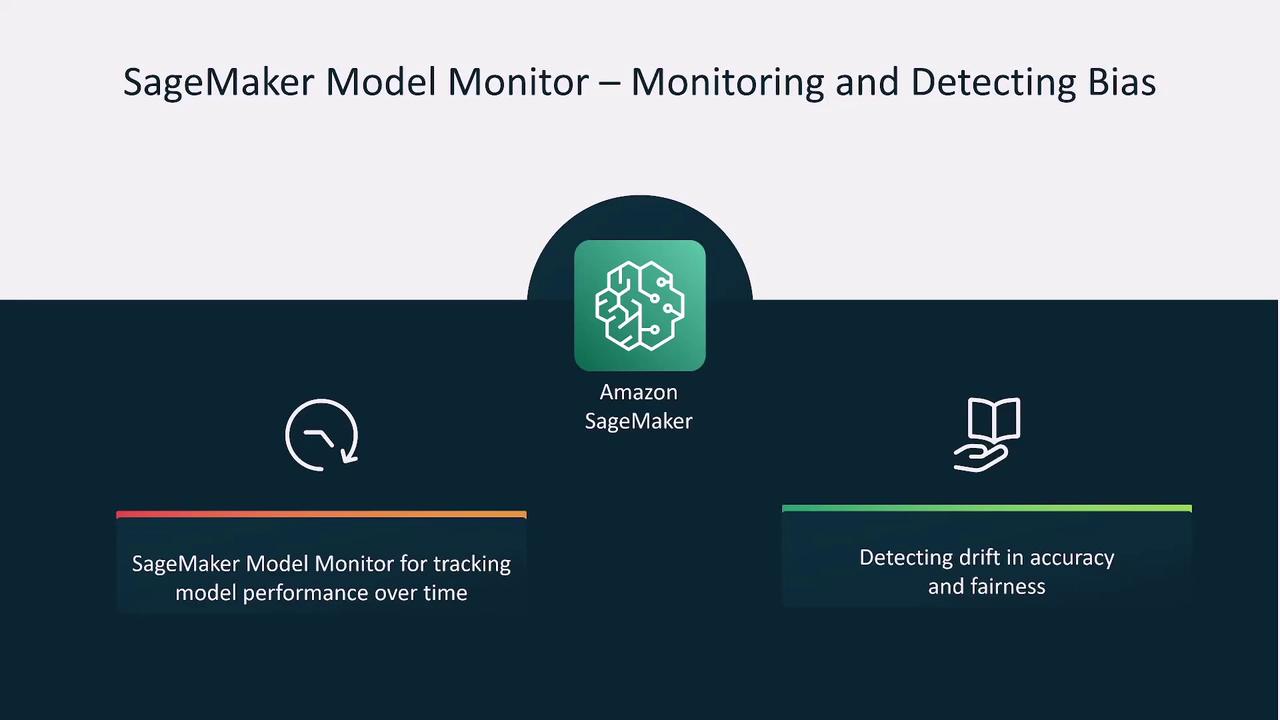 The image is about Amazon SageMaker Model Monitor, highlighting its features for tracking model performance over time and detecting drift in accuracy and fairness.