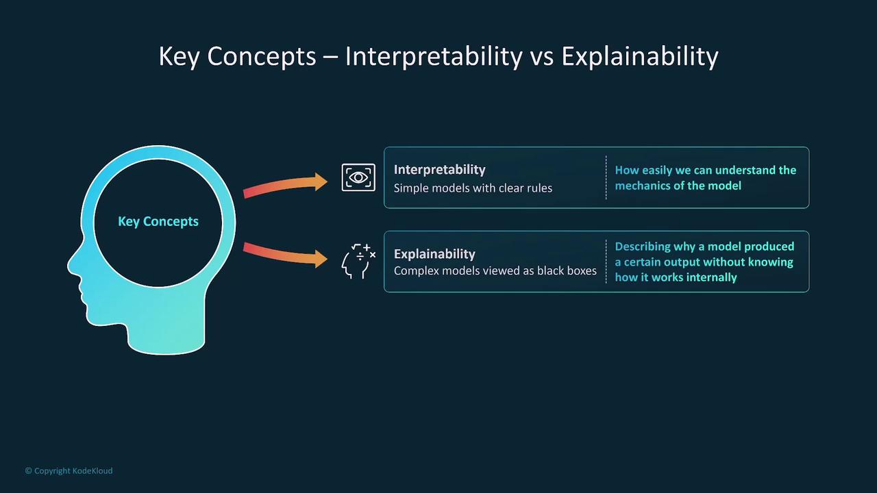 The image explains the difference between interpretability and explainability in models, highlighting that interpretability involves simple models with clear rules, while explainability deals with complex models viewed as black boxes.