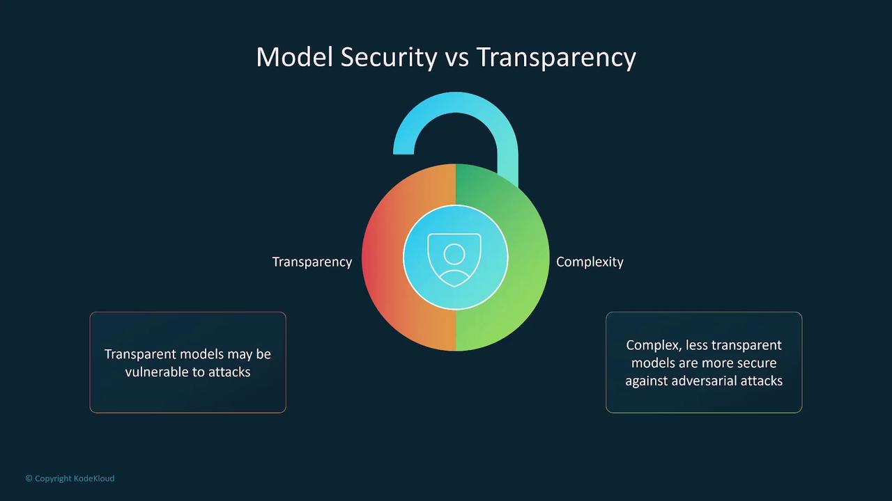 The image illustrates the trade-off between model security and transparency, showing that transparent models may be vulnerable to attacks, while complex, less transparent models are more secure against adversarial attacks.