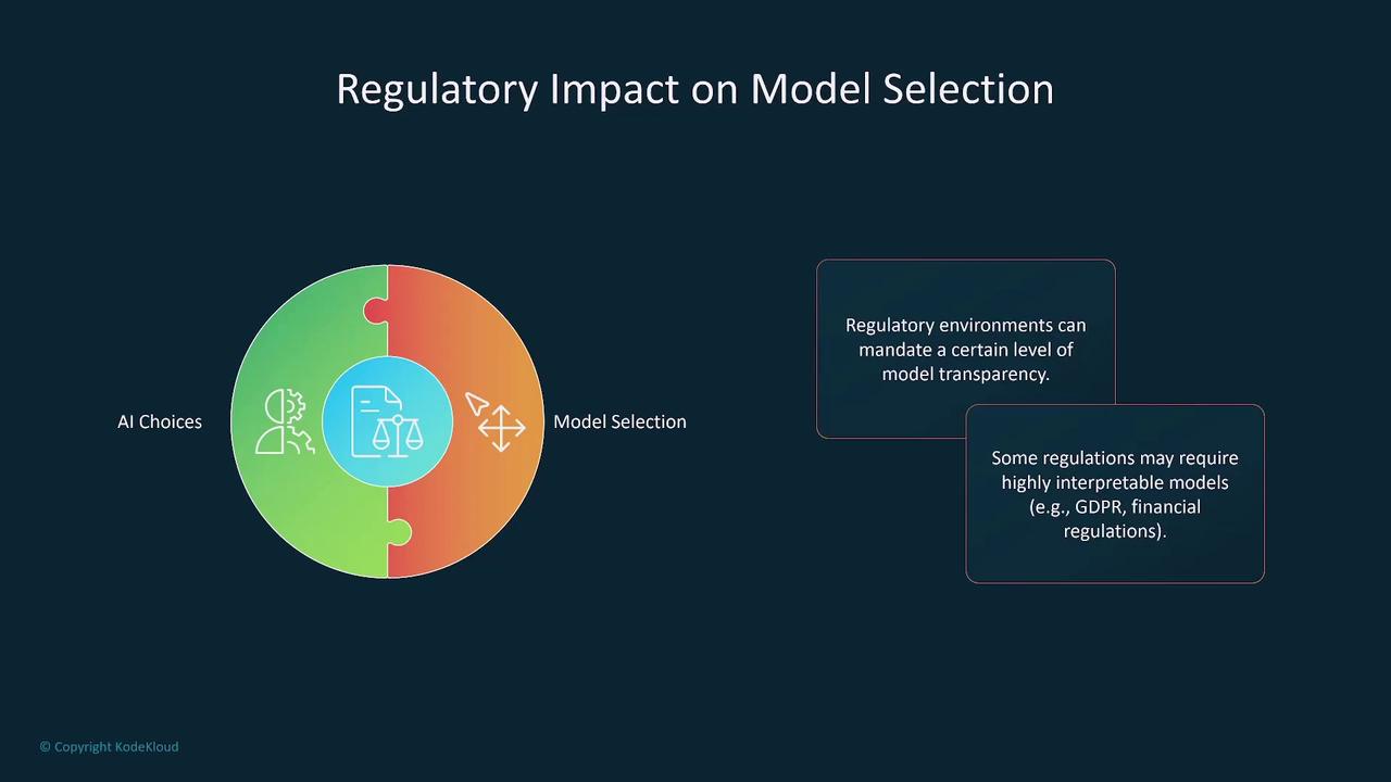 The image illustrates the regulatory impact on model selection, highlighting how regulatory environments can mandate model transparency and the need for highly interpretable models due to regulations like GDPR.