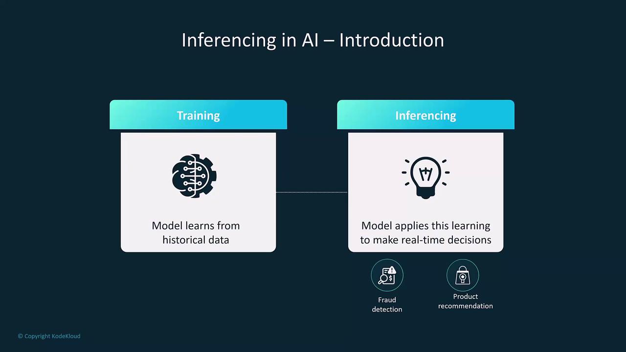 The image is an introduction to AI inferencing, showing a flow from "Training," where a model learns from historical data, to "Inferencing," where the model makes real-time decisions, with examples like fraud detection and product recommendation.