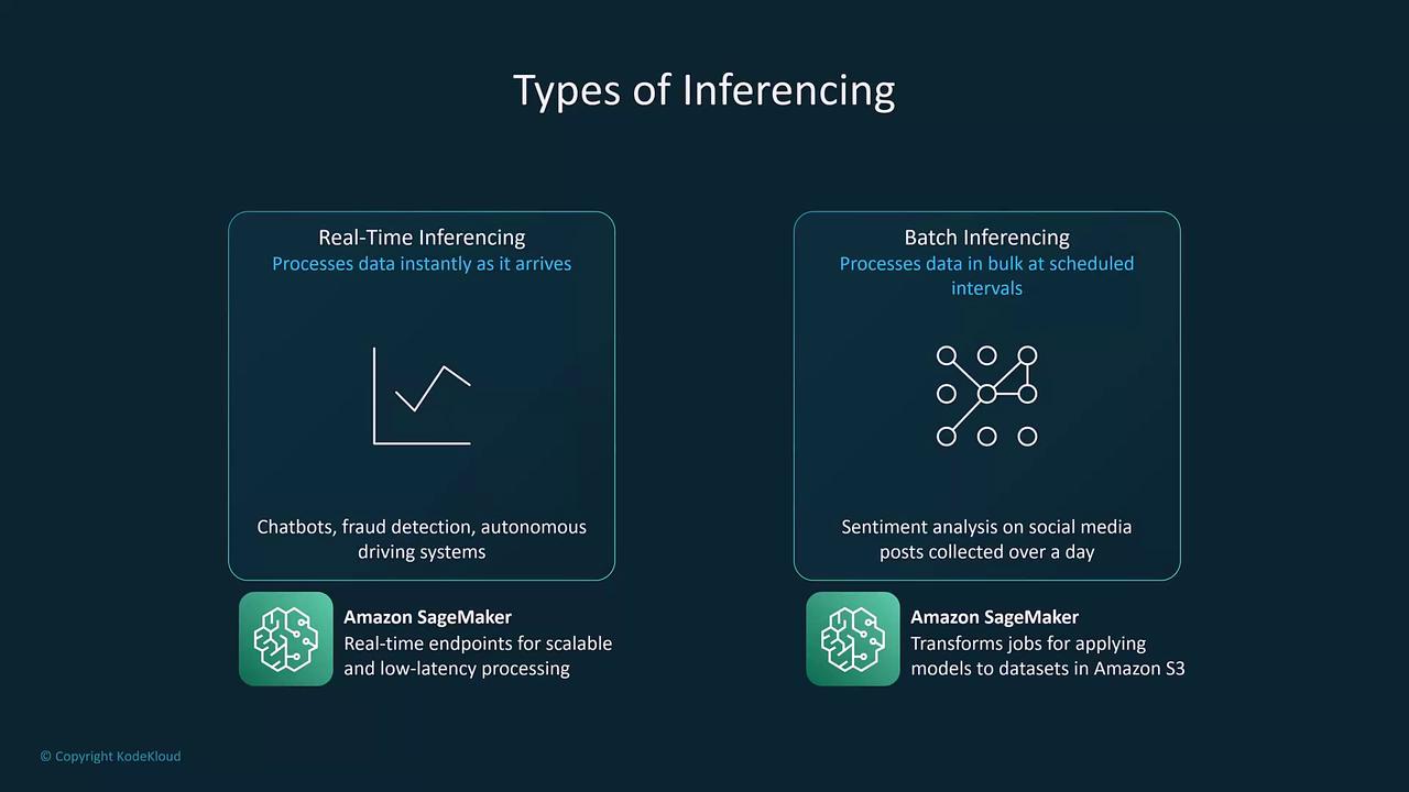The image compares two types of inferencing: real-time inferencing, which processes data instantly, and batch inferencing, which processes data in bulk at scheduled intervals, both using Amazon SageMaker.