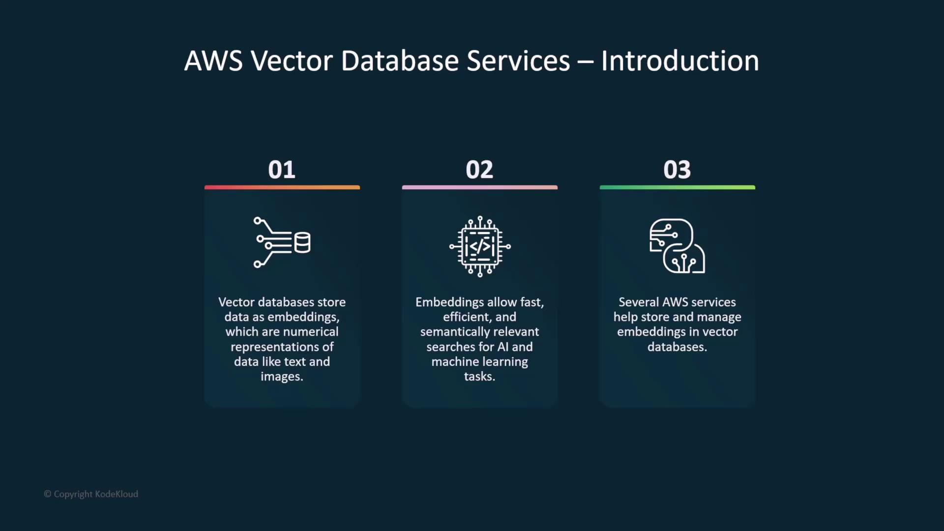 The image is an introduction to AWS Vector Database Services, explaining that vector databases store data as embeddings for efficient AI searches, and AWS services help manage these embeddings.