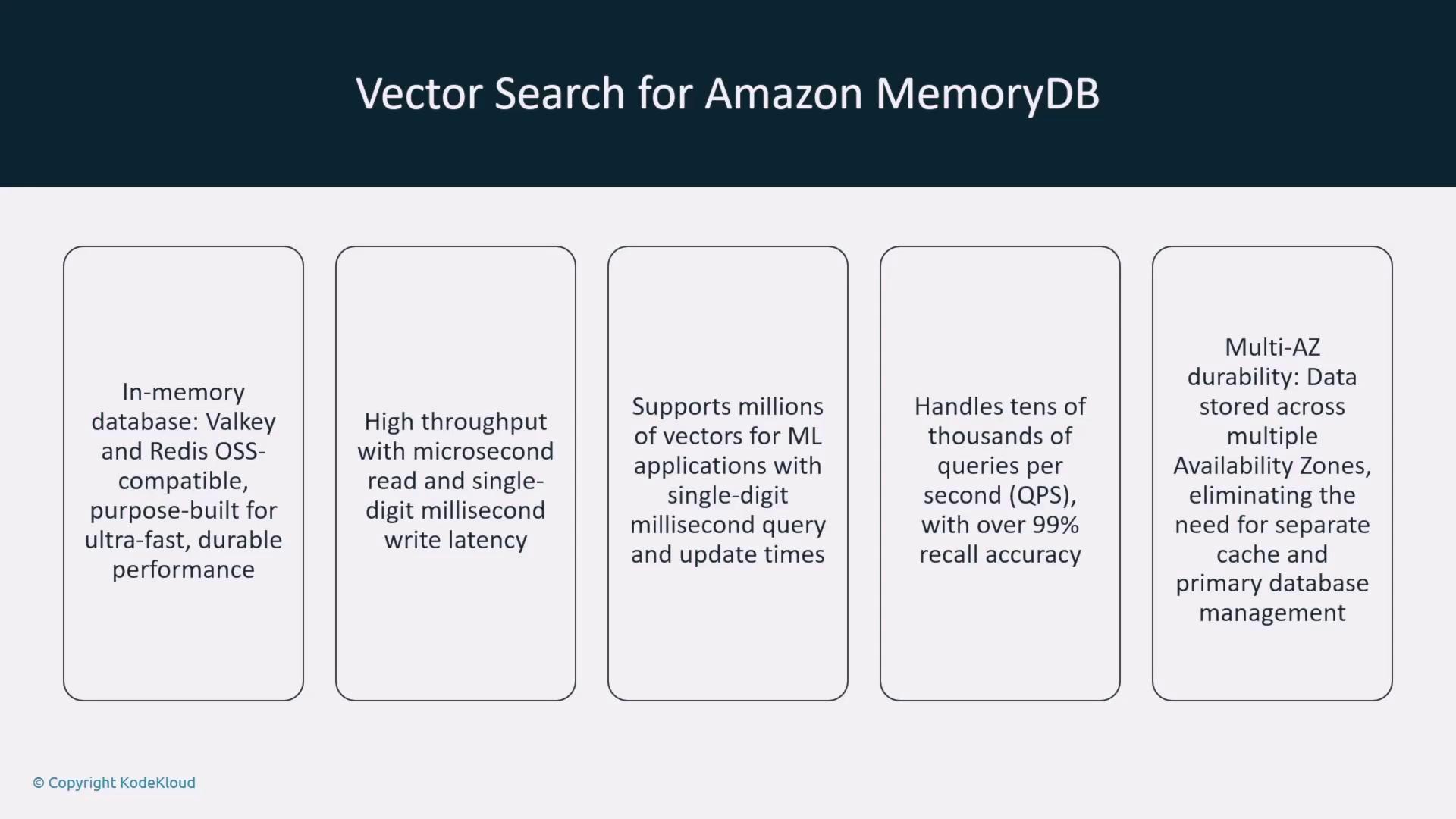 The image describes features of Vector Search for Amazon MemoryDB, highlighting its compatibility, high throughput, support for machine learning applications, query handling capacity, and multi-AZ durability.