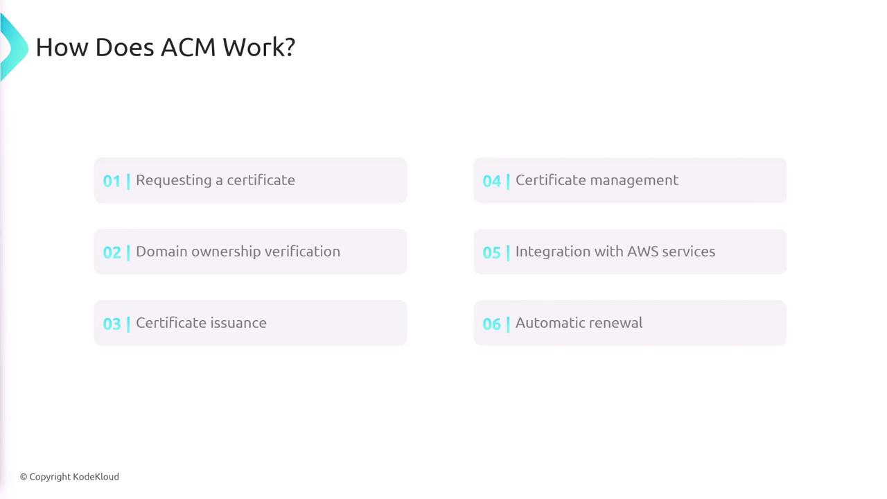 The image outlines the steps of how ACM (AWS Certificate Manager) works, including requesting a certificate, domain ownership verification, certificate issuance, certificate management, integration with AWS services, and automatic renewal.