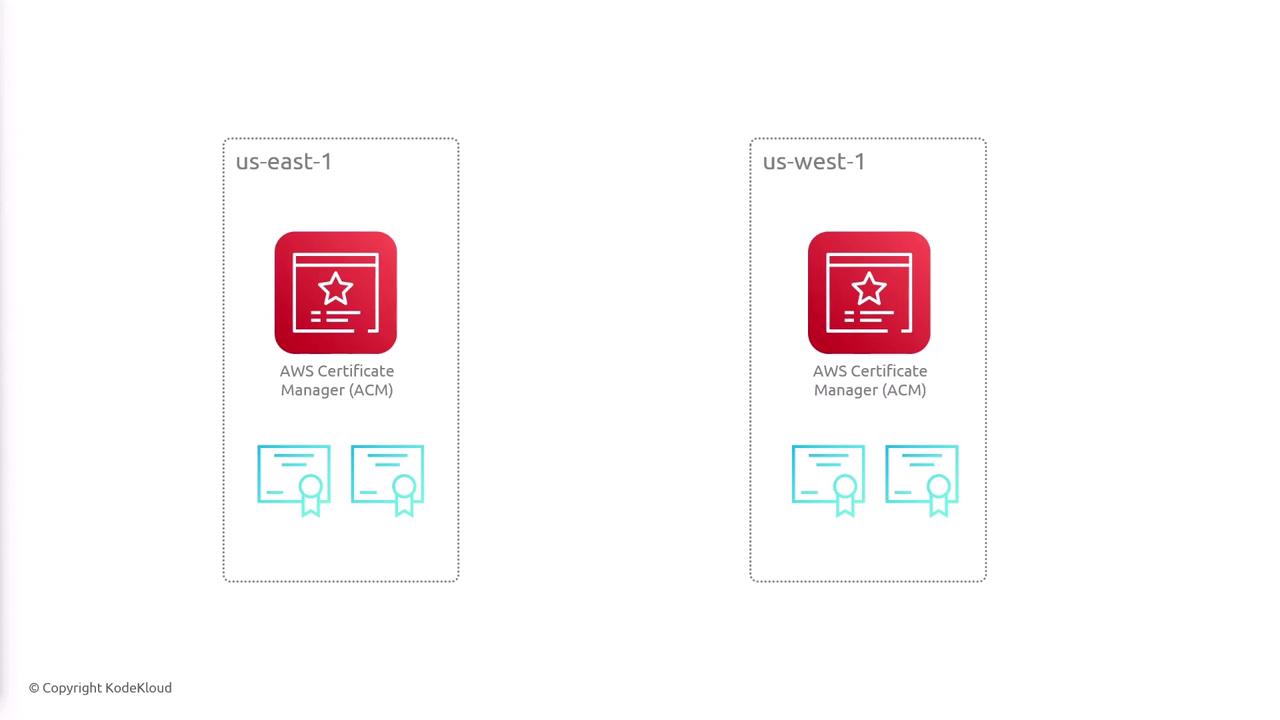 The image shows two AWS Certificate Manager (ACM) icons, one for the "us-east-1" region and one for the "us-west-1" region, each accompanied by certificate icons.
