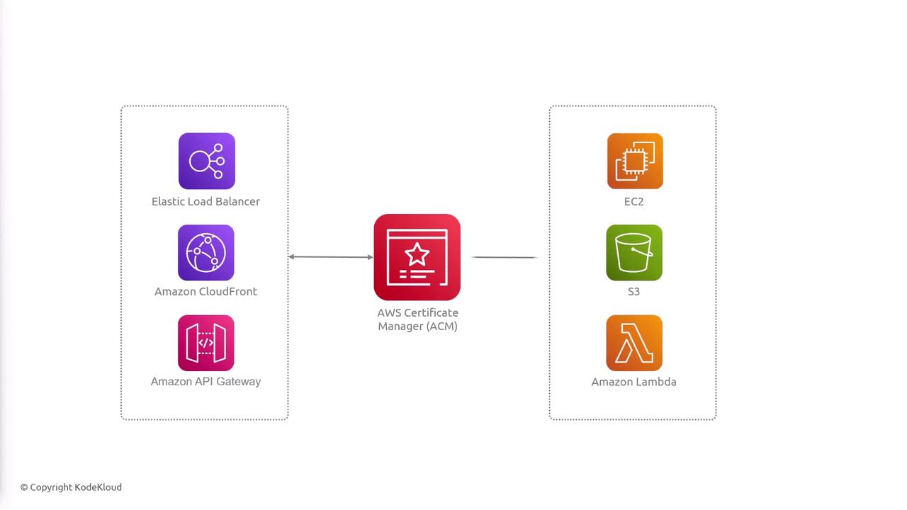 The image is a diagram showing AWS Certificate Manager (ACM) in the center, connecting to services like Elastic Load Balancer, Amazon CloudFront, and Amazon API Gateway on the left, and EC2, S3, and Amazon Lambda on the right.