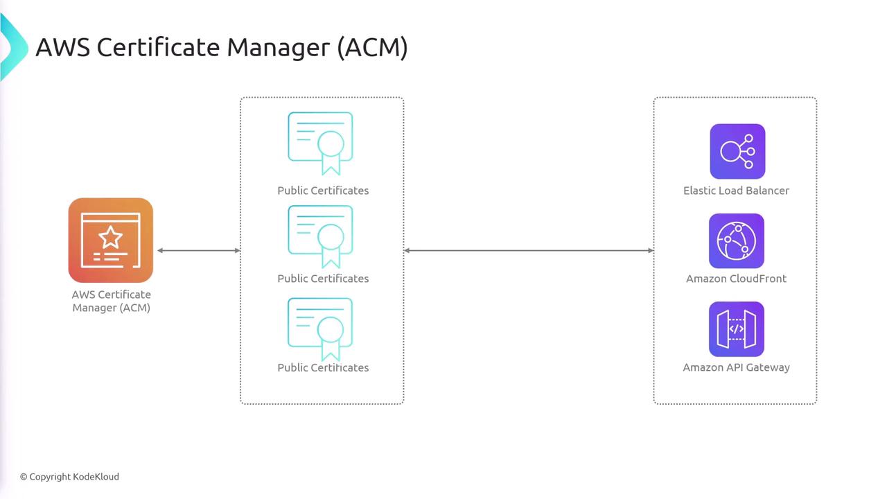 The image is a diagram showing the AWS Certificate Manager (ACM) issuing public certificates, which are then used by services like Elastic Load Balancer, Amazon CloudFront, and Amazon API Gateway.