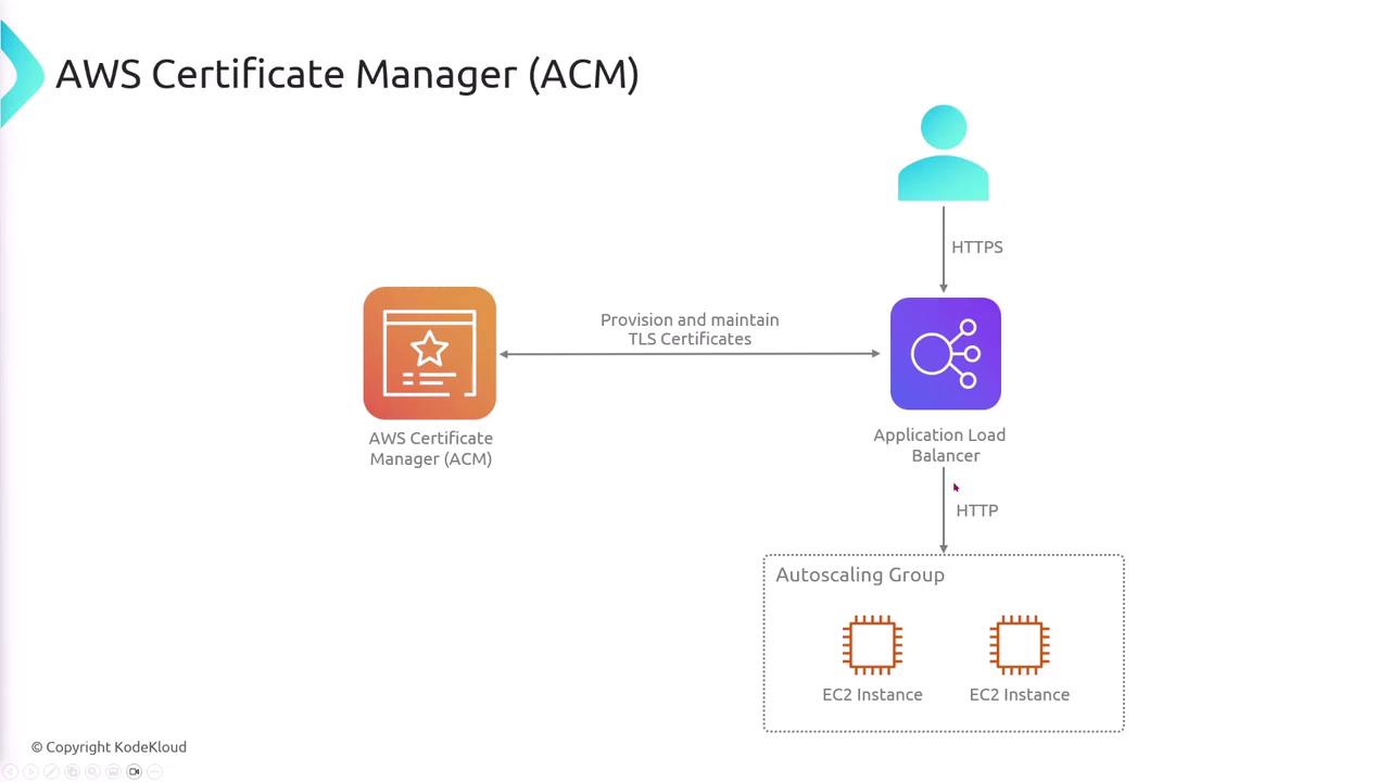 The image is a diagram illustrating the use of AWS Certificate Manager (ACM) to provision and maintain TLS certificates for an application load balancer, which communicates with an autoscaling group of EC2 instances.