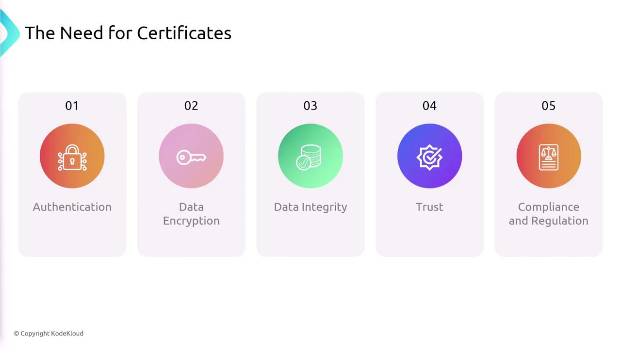The image lists five reasons for the need for certificates: Authentication, Data Encryption, Data Integrity, Trust, and Compliance and Regulation. Each reason is represented with an icon and a number.