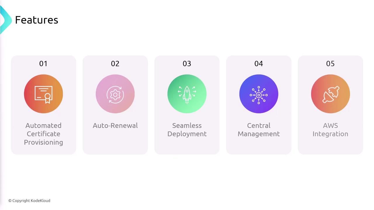 The image lists five features: Automated Certificate Provisioning, Auto-Renewal, Seamless Deployment, Central Management, and AWS Integration, each with a corresponding icon.