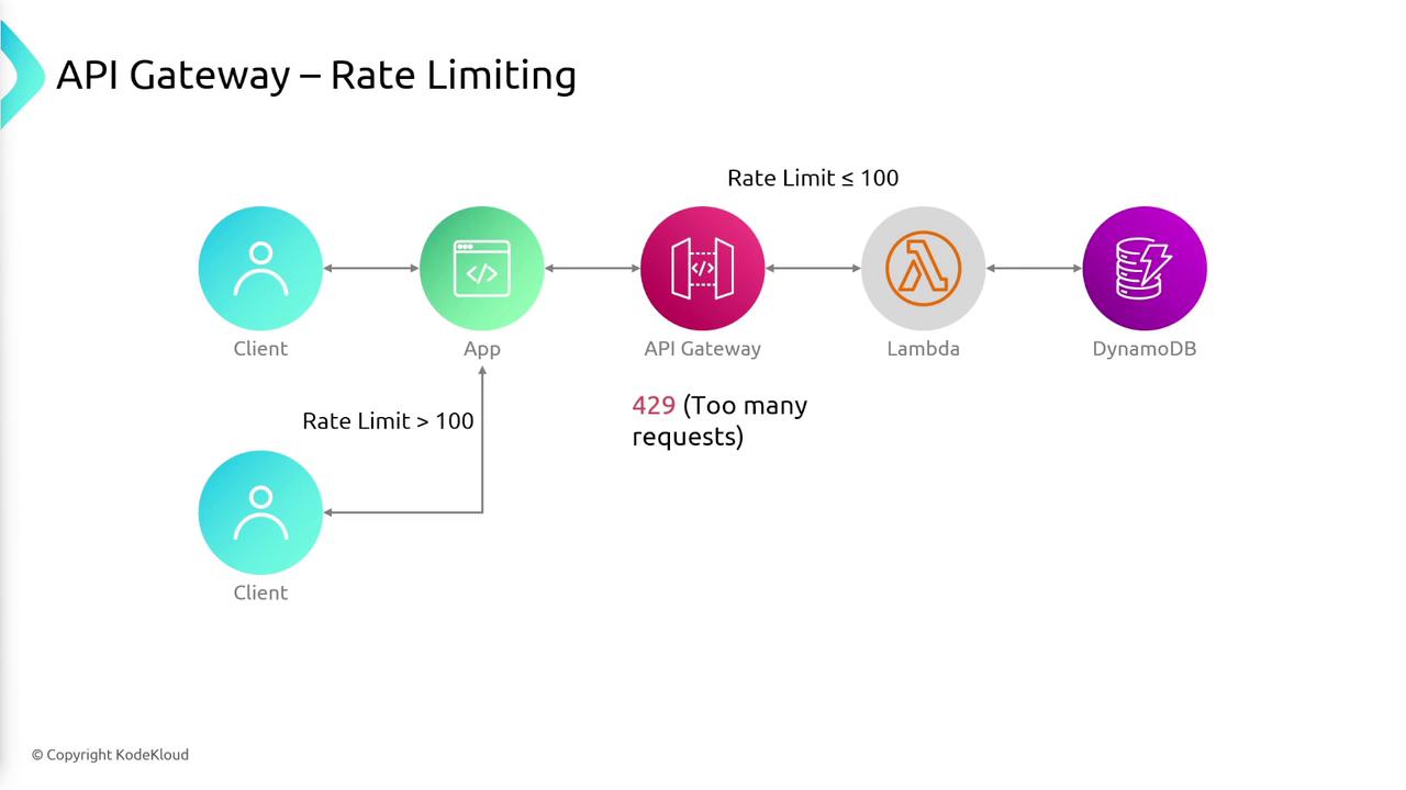 The image illustrates an API Gateway rate limiting process, showing a flow from a client to an app, then through an API Gateway, Lambda, and DynamoDB, with a rate limit condition and a 429 error for too many requests.