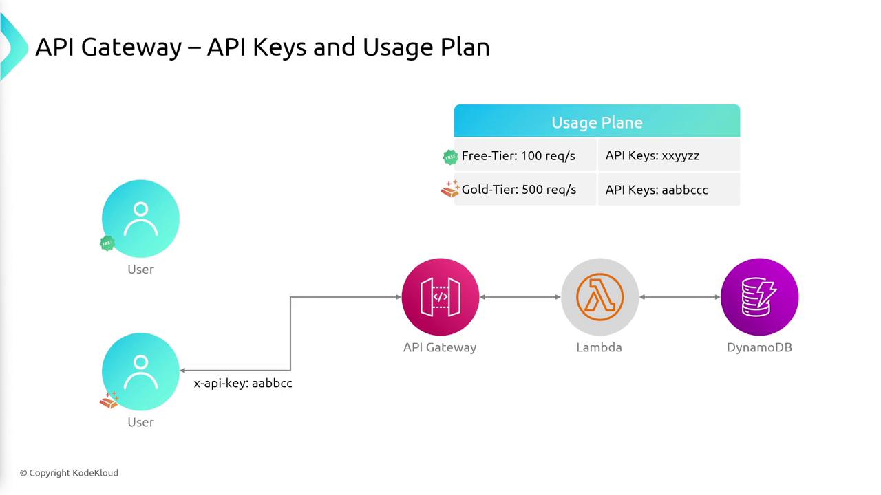 The image illustrates an API Gateway usage plan with two tiers (Free and Gold) and a flowchart showing a user accessing an API Gateway, which connects to Lambda and DynamoDB services.