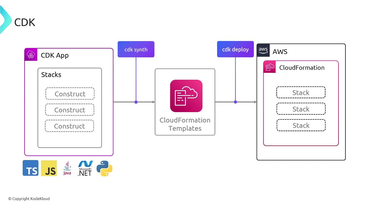The image is a diagram illustrating the process of using AWS CDK to create CloudFormation templates from a CDK app, which are then deployed to AWS. It shows the flow from constructs in the CDK app to stacks in AWS CloudFormation, with programming languages like TypeScript, JavaScript, Java, .NET, and Python indicated at the bottom.