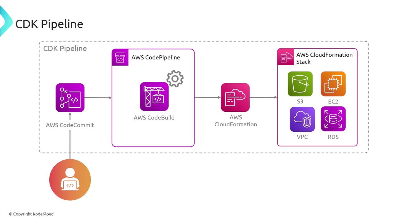 The image illustrates a CDK Pipeline workflow using AWS services, including AWS CodeCommit, AWS CodePipeline, AWS CodeBuild, AWS CloudFormation, and a CloudFormation stack with S3, EC2, VPC, and RDS.