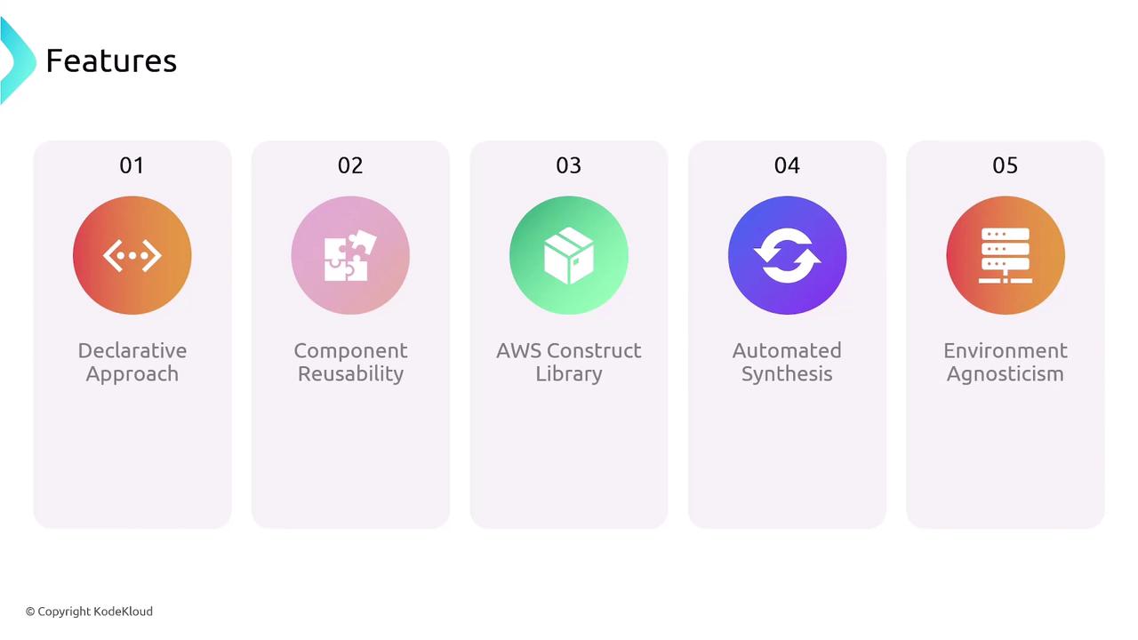 The image lists five features: Declarative Approach, Component Reusability, AWS Construct Library, Automated Synthesis, and Environment Agnosticism, each represented with an icon.
