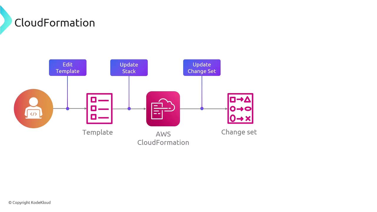 The image is a flowchart illustrating the AWS CloudFormation process, showing steps like editing a template, updating a stack, and updating a change set.