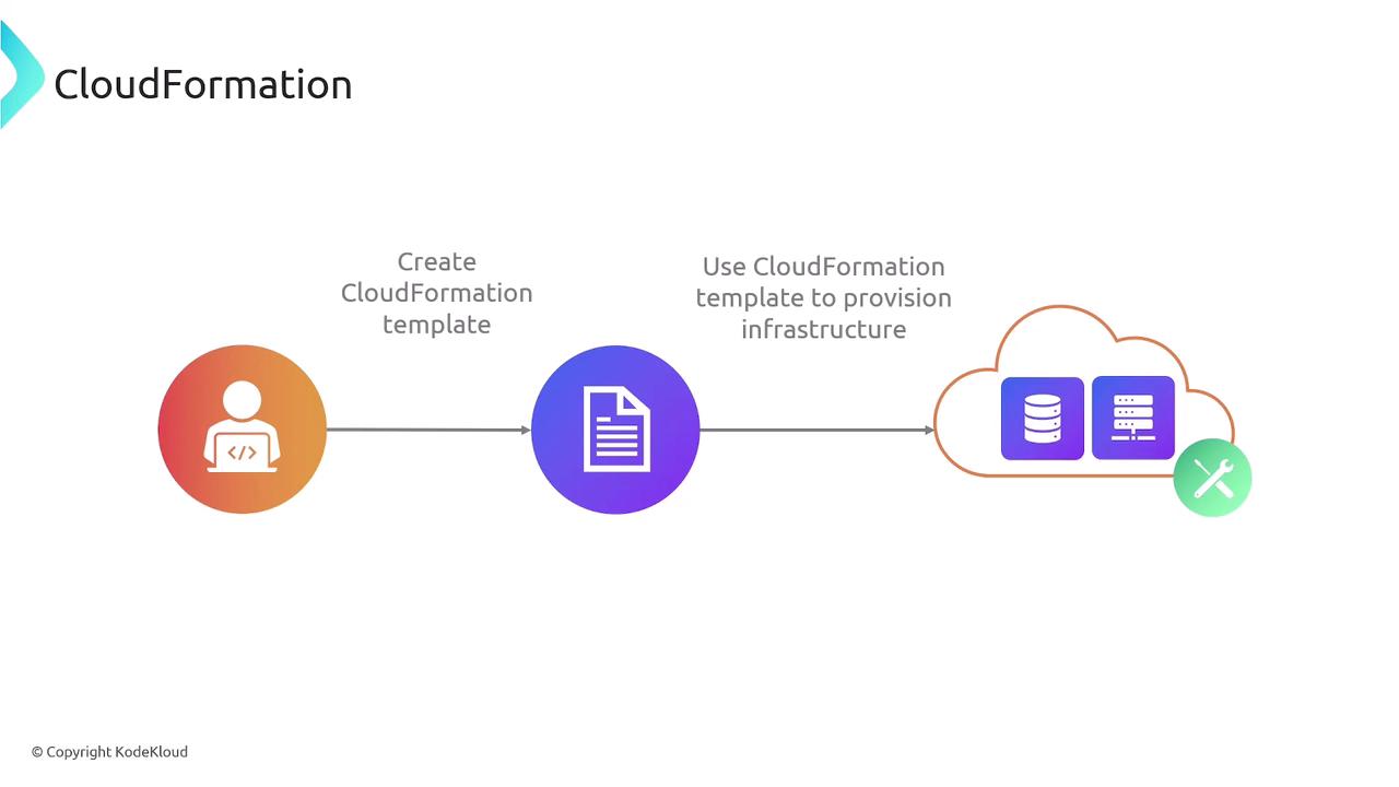 The image illustrates a process flow for AWS CloudFormation, showing the creation of a CloudFormation template and its use to provision infrastructure.