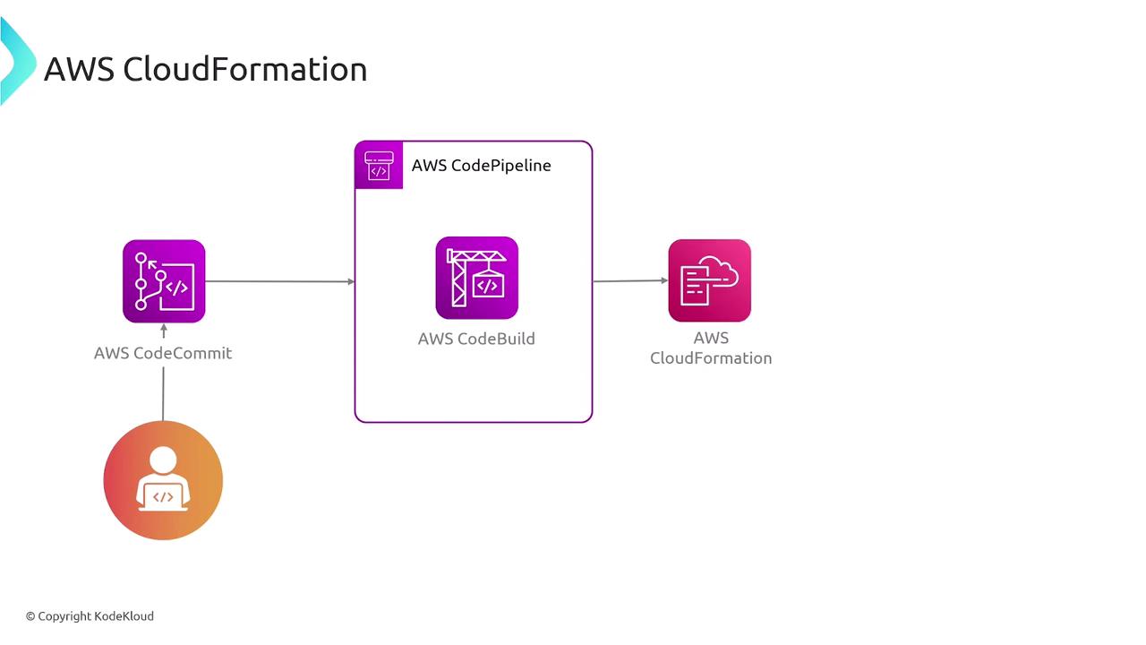 The image is a diagram illustrating an AWS CloudFormation workflow, showing the integration of AWS CodeCommit, AWS CodePipeline, AWS CodeBuild, and AWS CloudFormation.