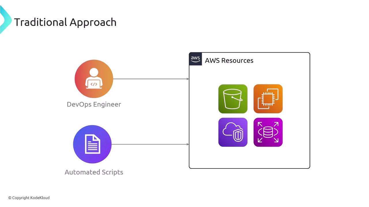 The image illustrates a traditional approach to managing AWS resources, showing a DevOps engineer and automated scripts interacting with various AWS services.