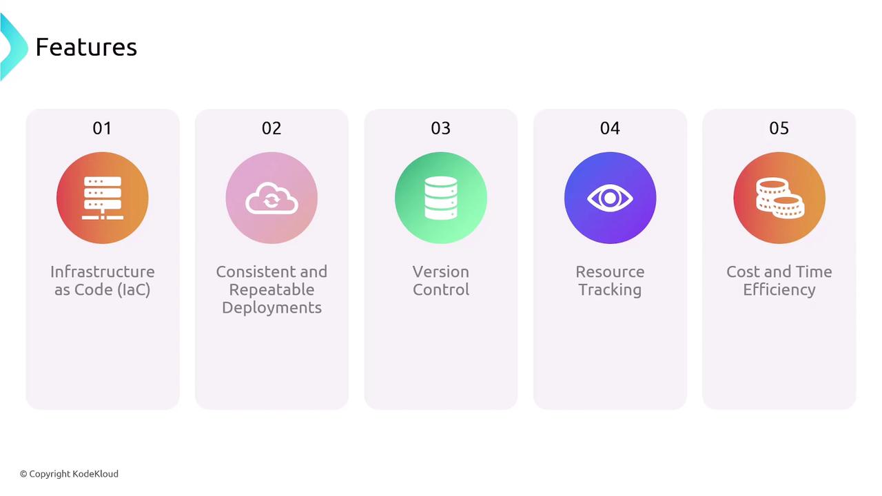 The image lists five features: Infrastructure as Code (IaC), Consistent and Repeatable Deployments, Version Control, Resource Tracking, and Cost and Time Efficiency. Each feature is represented with an icon and a number.