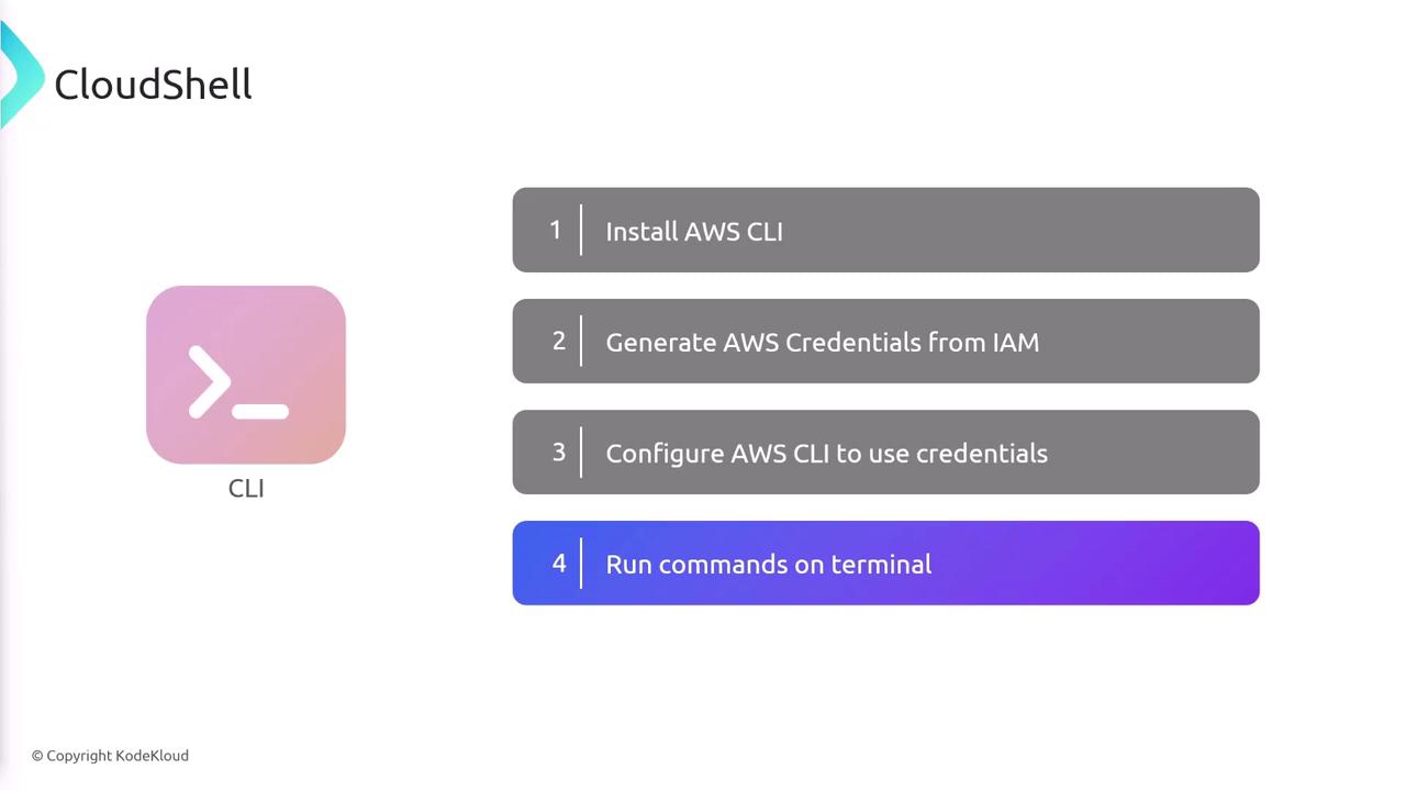 The image is a guide for setting up AWS CLI, showing four steps: installing AWS CLI, generating AWS credentials from IAM, configuring AWS CLI with credentials, and running commands on the terminal. It includes a CLI icon and is labeled "CloudShell."