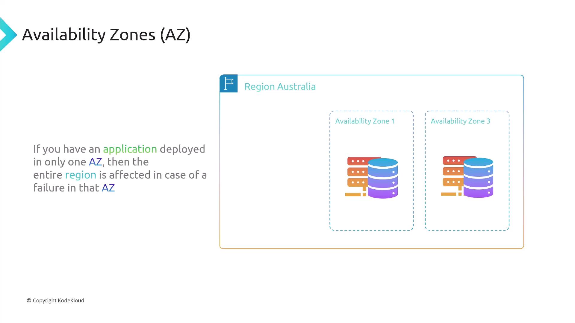 The image illustrates the concept of Availability Zones (AZ) within a region, showing two zones with server and database icons, and explains the impact of deploying an application in only one AZ.