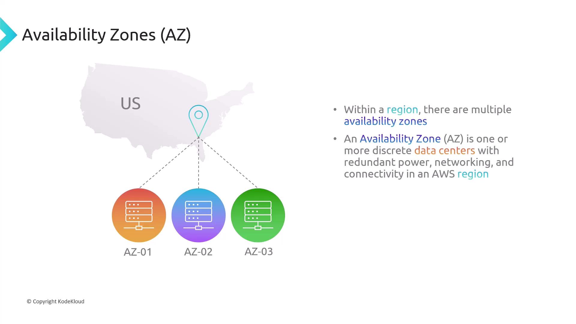 The image illustrates AWS Availability Zones (AZ) within a region in the US, showing three zones (AZ-01, AZ-02, AZ-03) connected to a central point. It explains that an AZ consists of discrete data centers with redundant power, networking, and connectivity.