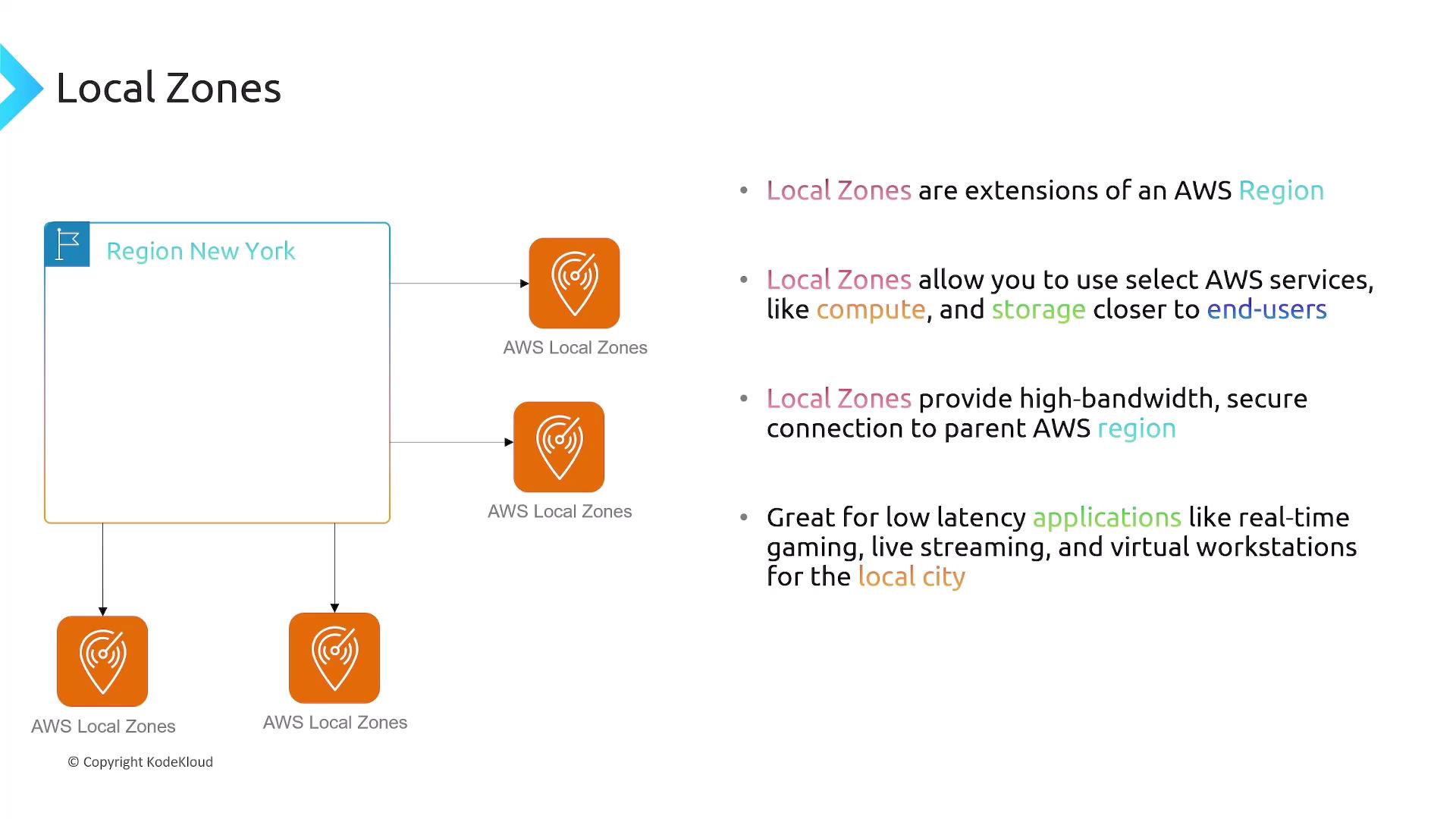 The image is a diagram explaining AWS Local Zones, showing their connection to a main AWS region and highlighting their benefits like low latency and proximity to end-users.