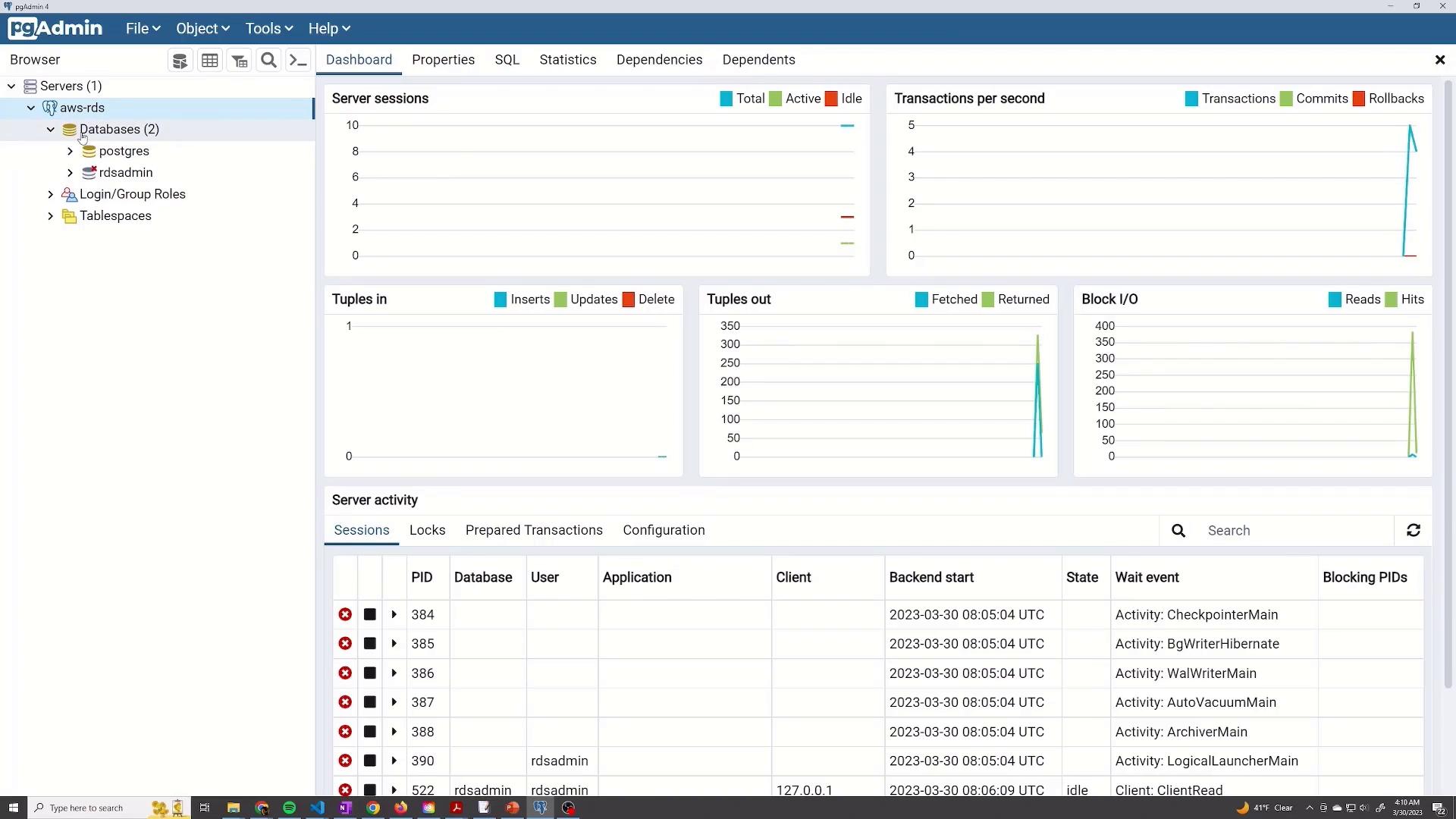 The image shows a pgAdmin 4 dashboard displaying server activity and statistics for a PostgreSQL database, including server sessions, transactions per second, and block I/O metrics.